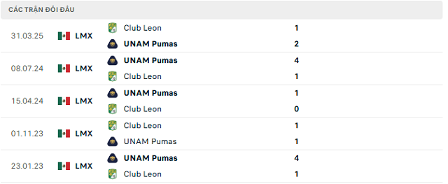 Lịch sử đối đầu Club Leon vs UNAM Pumas Lịch sử đối đầu Club Leon vs UNAM Pumas