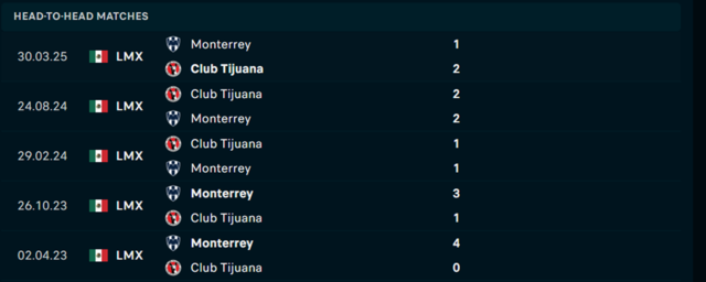 Lịch sử đối đầu Club Tijuana vs Monterrey        Lịch sử đối đầu Club Tijuana vs Monterrey