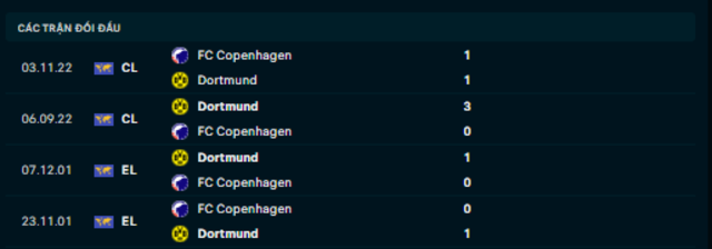 Lịch sử đối đầu Copenhagen vs Borussia Dortmund   Lịch sử đối đầu Copenhagen vs Borussia Dortmund