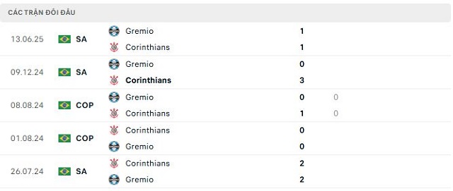 Lịch sử đối đầu Corinthians vs Gremio Lịch sử đối đầu Corinthians vs Gremio