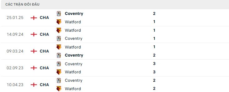 Lịch sử đối đầu Coventry vs Watford Lịch sử đối đầu Coventry vs Watford