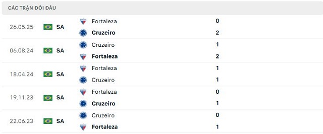 Lịch sử đối đầu Cruzeiro vs Fortaleza Lịch sử đối đầu Cruzeiro vs Fortaleza