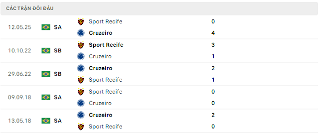 Lịch sử đối đầu Cruzeiro vs Sport Recife Lịch sử đối đầu Cruzeiro vs Sport Recife
