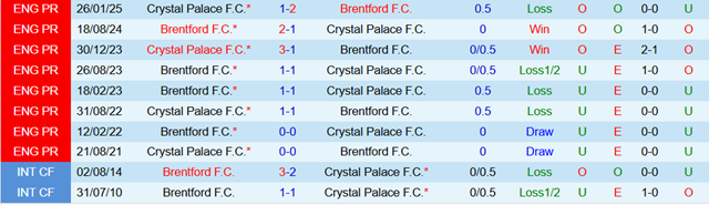 Lịch sử đối đầu Crystal Palace vs Brentford Lịch sử đối đầu Crystal Palace vs Brentford