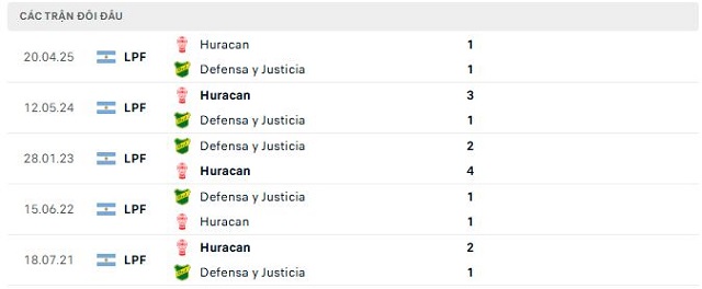 Lịch sử đối đầu Defensa y Justicia vs Huracan Lịch sử đối đầu Defensa y Justicia vs Huracan