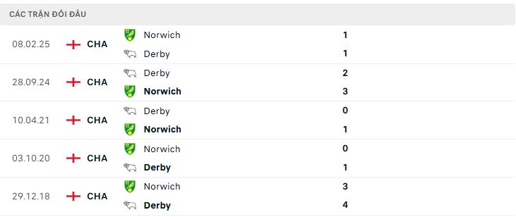 Lịch sử đối đầu Derby County vs Norwich Lịch sử đối đầu Derby County vs Norwich