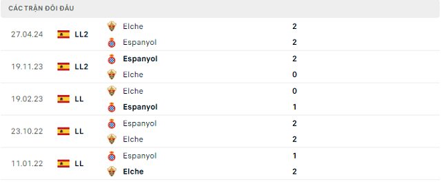 Lịch sử đối đầu Espanyol vs Elche Lịch sử đối đầu Espanyol vs Elche