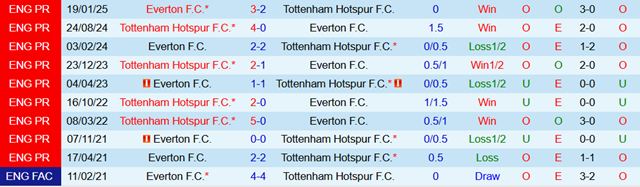 Lịch sử đối đầu Everton vs Tottenham Hotspur Lịch sử đối đầu Everton vs Tottenham Hotspur