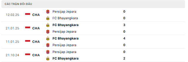 Lịch sử đối đầu FC Bhayangkara vs Persijap Jepara Lịch sử đối đầu FC Bhayangkara vs Persijap Jepara