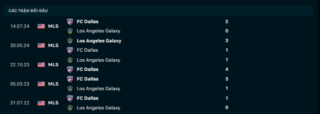 Lịch sử đối đầu FC Dallas vs Los Angeles Galaxy Lịch sử đối đầu FC Dallas vs Los Angeles Galaxy