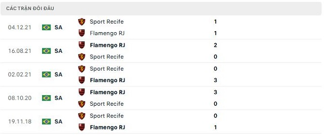 Lịch sử đối đầu Flamengo RJ vs Sport Recife Lịch sử đối đầu Flamengo RJ vs Sport Recife