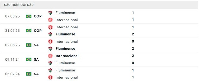 Lịch sử đối đầu Fluminense vs Internacional Lịch sử đối đầu Fluminense vs Internacional