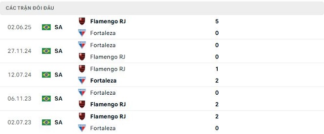Lịch sử đối đầu Fortaleza vs Flamengo RJ Lịch sử đối đầu Fortaleza vs Flamengo RJ