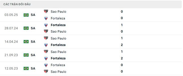 Lịch sử đối đầu Fortaleza vs Sao Paulo Lịch sử đối đầu Fortaleza vs Sao Paulo