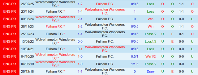 Lịch sử đối đầu Fulham vs Wolverhampton Wanderers Lịch sử đối đầu Fulham vs Wolverhampton Wanderers