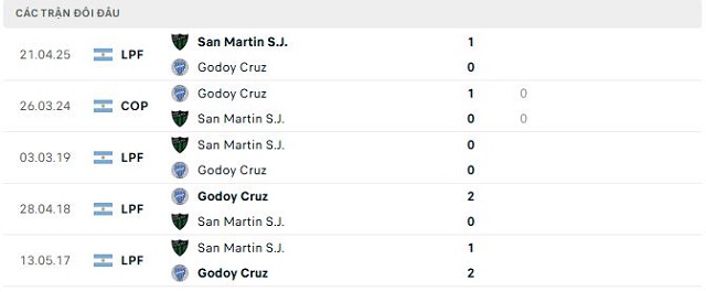 Lịch sử đối đầu Godoy Cruz vs San Martin S.J. Lịch sử đối đầu Godoy Cruz vs San Martin S.J.