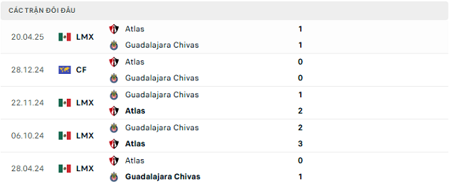 Lịch sử đối đầu Guadalajara Chivas vs Atlas Lịch sử đối đầu Guadalajara Chivas vs Atlas