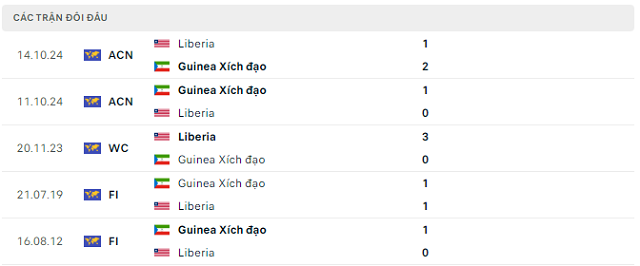 Lịch sử đối đầu Guinea Xích đạo vs  Liberia Lịch sử đối đầu Guinea Xích đạo vs  Liberia