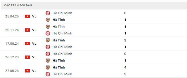 Lịch sử đối đầu Hồ Chí Minh vs Hà Tĩnh Lịch sử đối đầu Hồ Chí Minh vs Hà Tĩnh