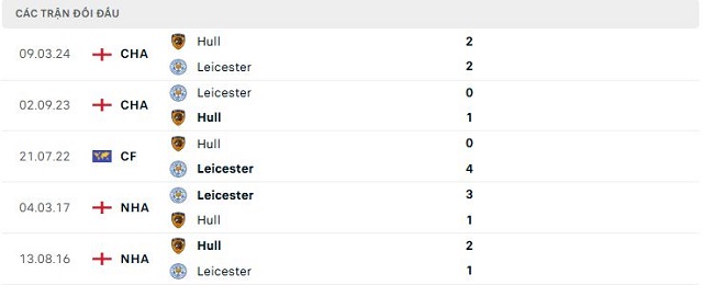 Lịch sử đối đầu Hull vs Leicester Lịch sử đối đầu Hull vs Leicester