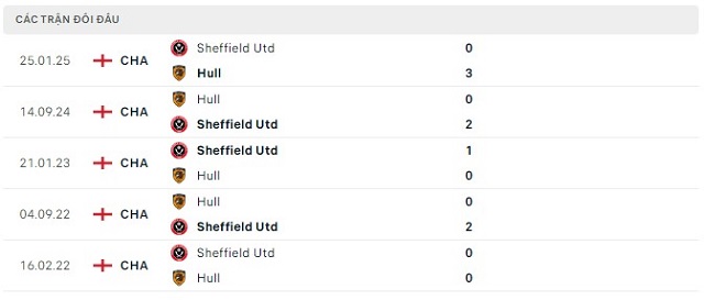 Lịch sử đối đầu Hull vs Sheffield Utd Lịch sử đối đầu Hull vs Sheffield Utd