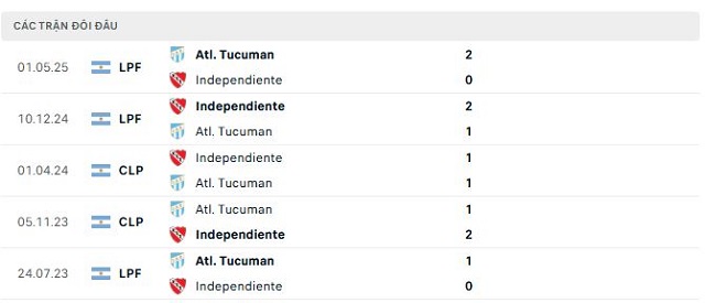 Lịch sử đối đầu Independiente vs Atl. Tucuman Lịch sử đối đầu Independiente vs Atl. Tucuman