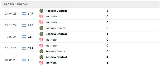 Lịch sử đối đầu Instituto vs Rosario Central Lịch sử đối đầu Instituto vs Rosario Central