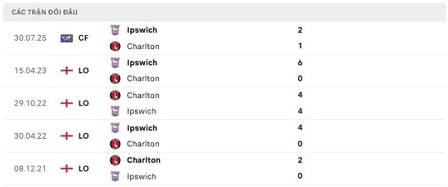 Lịch sử đối đầu Ipswich vs Charlton Lịch sử đối đầu Ipswich vs Charlton