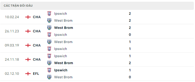 Lịch sử đối đầu Ipswich vs West Brom Lịch sử đối đầu Ipswich vs West Brom