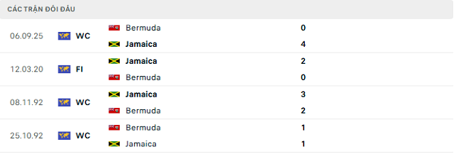 Lịch sử đối đầu Jamaica vs Bermuda Lịch sử đối đầu Jamaica vs Bermuda