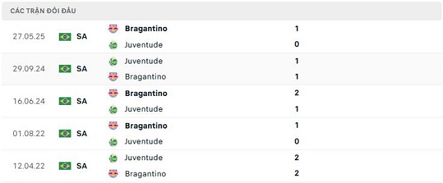 Lịch sử đối đầu Juventude vs Bragantino Lịch sử đối đầu Juventude vs Bragantino