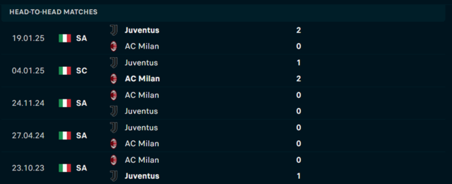 Lịch sử đối đầu  Juventus vs AC Milan Lịch sử đối đầu  Juventus vs AC Milan