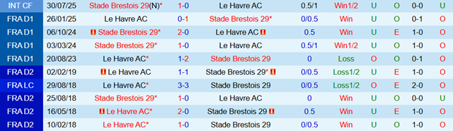 Lịch sử đối đầu Le Havre vs Brest Lịch sử đối đầu Le Havre vs Brest