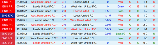 Lịch sử đối đầu Leeds United vs West Ham United Lịch sử đối đầu Leeds United vs West Ham United