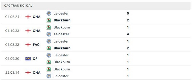 Lịch sử đối đầu Leicester vs Blackburn Lịch sử đối đầu Leicester vs Blackburn