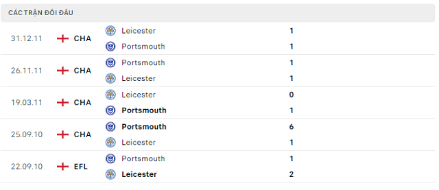 Lịch sử đối đầu Leicester vs Portsmouth Lịch sử đối đầu Leicester vs Portsmouth