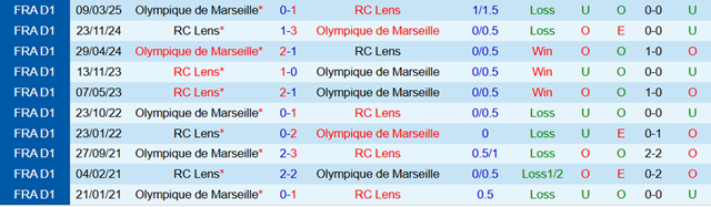 Lịch sử đối đầu Lens vs Olympique Marseille Lịch sử đối đầu Lens vs Olympique Marseille