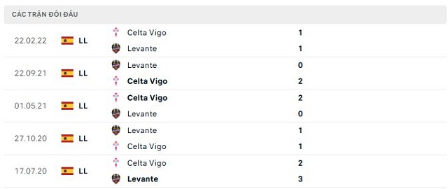 Lịch sử đối đầu Levante vs Celta Vigo Lịch sử đối đầu Levante vs Celta Vigo