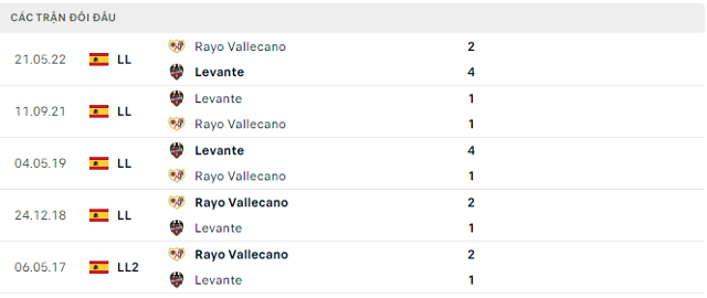 Lịch sử đối đầu Levante vs Rayo Vallecano Lịch sử đối đầu Levante vs Rayo Vallecano