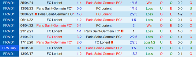 Lịch sử đối đầu Lorient vs PSG Lịch sử đối đầu Lorient vs PSG