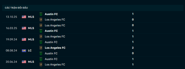 Lịch sử đối đầu Los Angeles FC vs Austin FC Lịch sử đối đầu Los Angeles FC vs Austin FC
