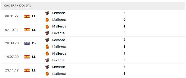 Lịch sử đối đầu Mallorca vs Levante Lịch sử đối đầu Mallorca vs Levante