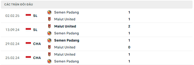 Lịch sử đối đầu Malut United vs Semen Padang Lịch sử đối đầu Malut United vs Semen Padang