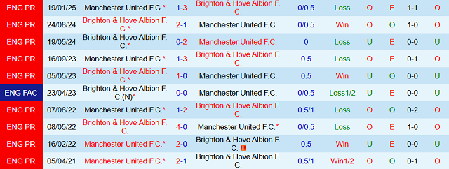 Lịch sử đối đầu Manchester United vs Brighton & Hove Albion Lịch sử đối đầu Manchester United vs Brighton & Hove Albion