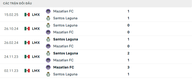 Lịch sử đối đầu Mazatlan FC vs Santos Laguna Lịch sử đối đầu Mazatlan FC vs Santos Laguna