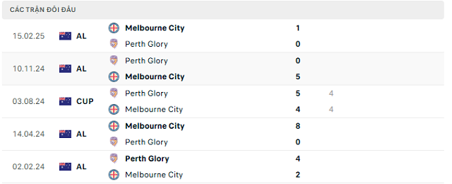 Lịch sử đối đầu Melbourne City vs Perth Glory Lịch sử đối đầu Melbourne City vs Perth Glory