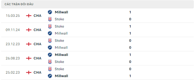 Lịch sử đối đầu Millwall vs Stoke Lịch sử đối đầu Millwall vs Stoke