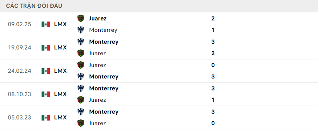 Lịch sử đối đầu Monterrey vs Juarez Lịch sử đối đầu Monterrey vs Juarez