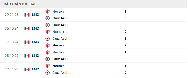 Lịch sử đối đầu Necaxa vs Cruz Azul Lịch sử đối đầu Necaxa vs Cruz Azul