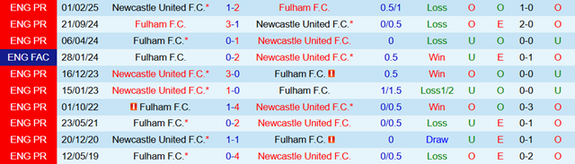 Lịch sử đối đầu Newcastle United vs Fulham Lịch sử đối đầu Newcastle United vs Fulham